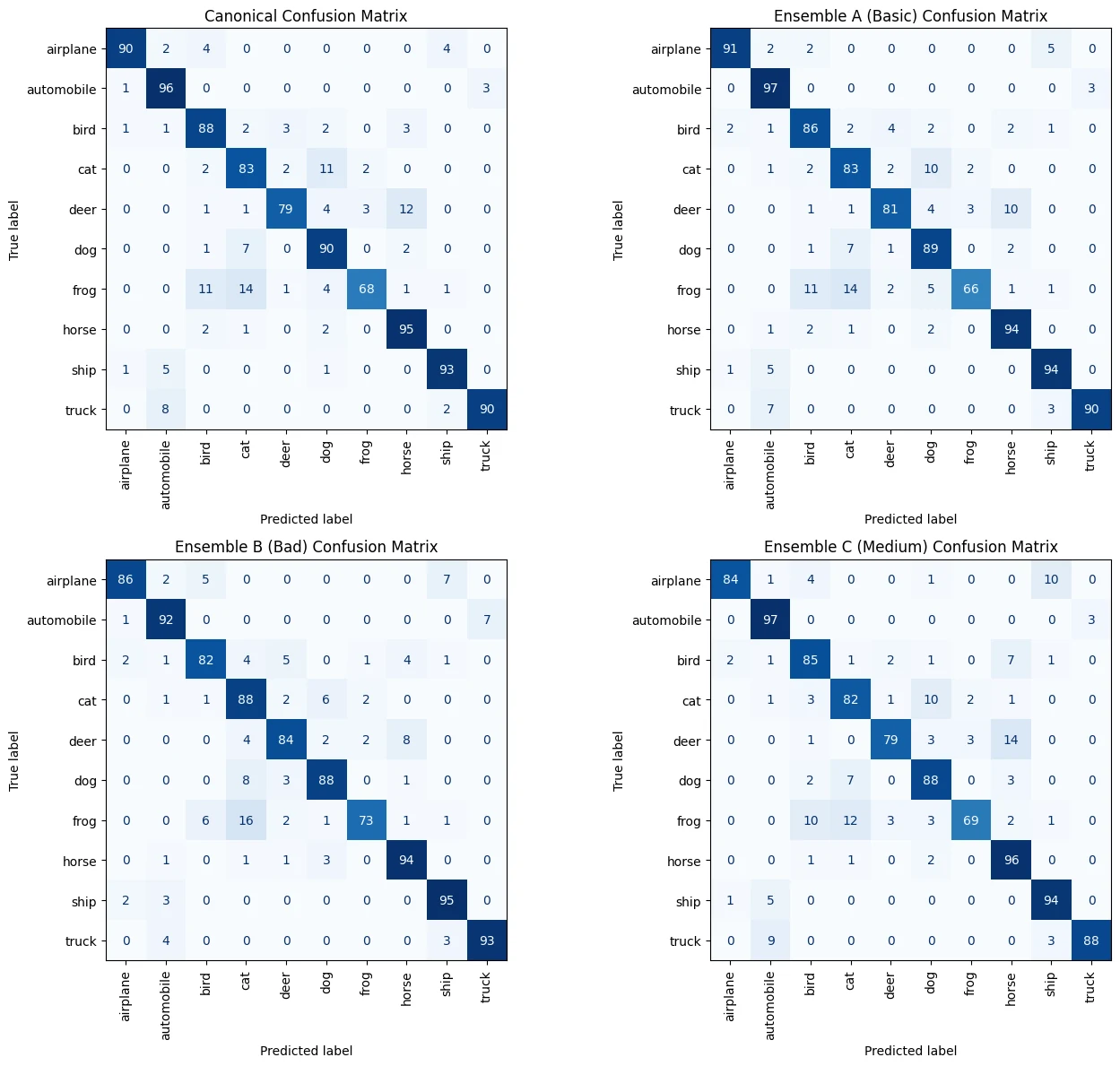 Four confusion matrices, one per prompt condition, each ten by ten with true labels in rows and predicted labels in columns. The diagonals are dark; the largest off-diagonal cells are frog predicted as cat or bird, deer predicted as horse, and cat predicted as dog.