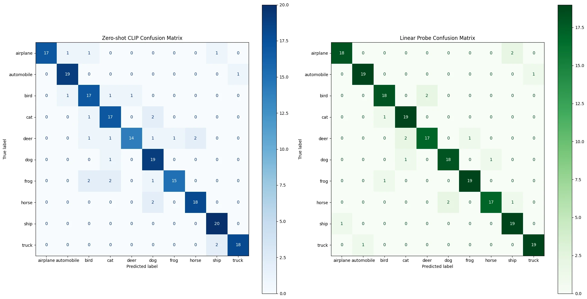 Two ten-by-ten confusion matrices side by side for the same 200 held-out images: zero-shot CLIP in blue on the left and the linear probe in green on the right. The probe's diagonal is darker and has fewer off-diagonal cells.