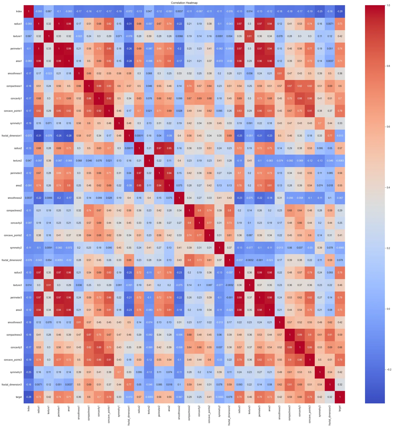 Correlation heatmap of the breast-cancer dataset's features. Blocks of strongly correlated features, such as radius, perimeter and area, stand out in dark red. The heatmap also includes the file's row-index column.