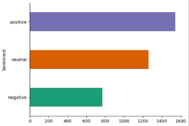Horizontal bar chart of sentiment labels: positive is the largest group at just over 1,500 rows, neutral about 1,250 and negative under 800.